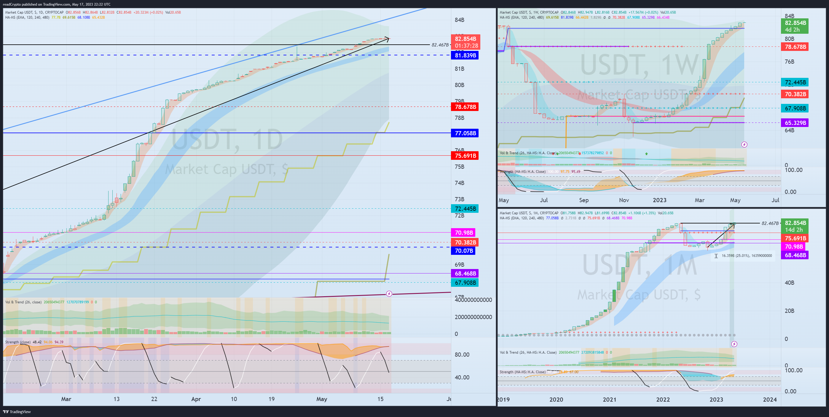 CRYPTOCAP:USDT Chart Image by readCrypto