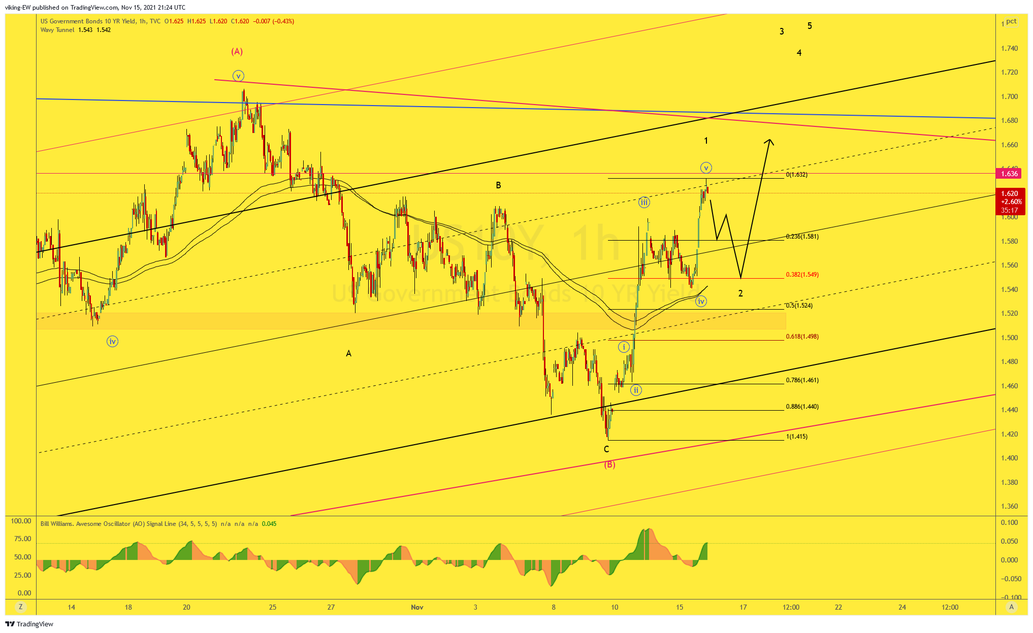 TVC:US10Y Chart Image by viking-EW