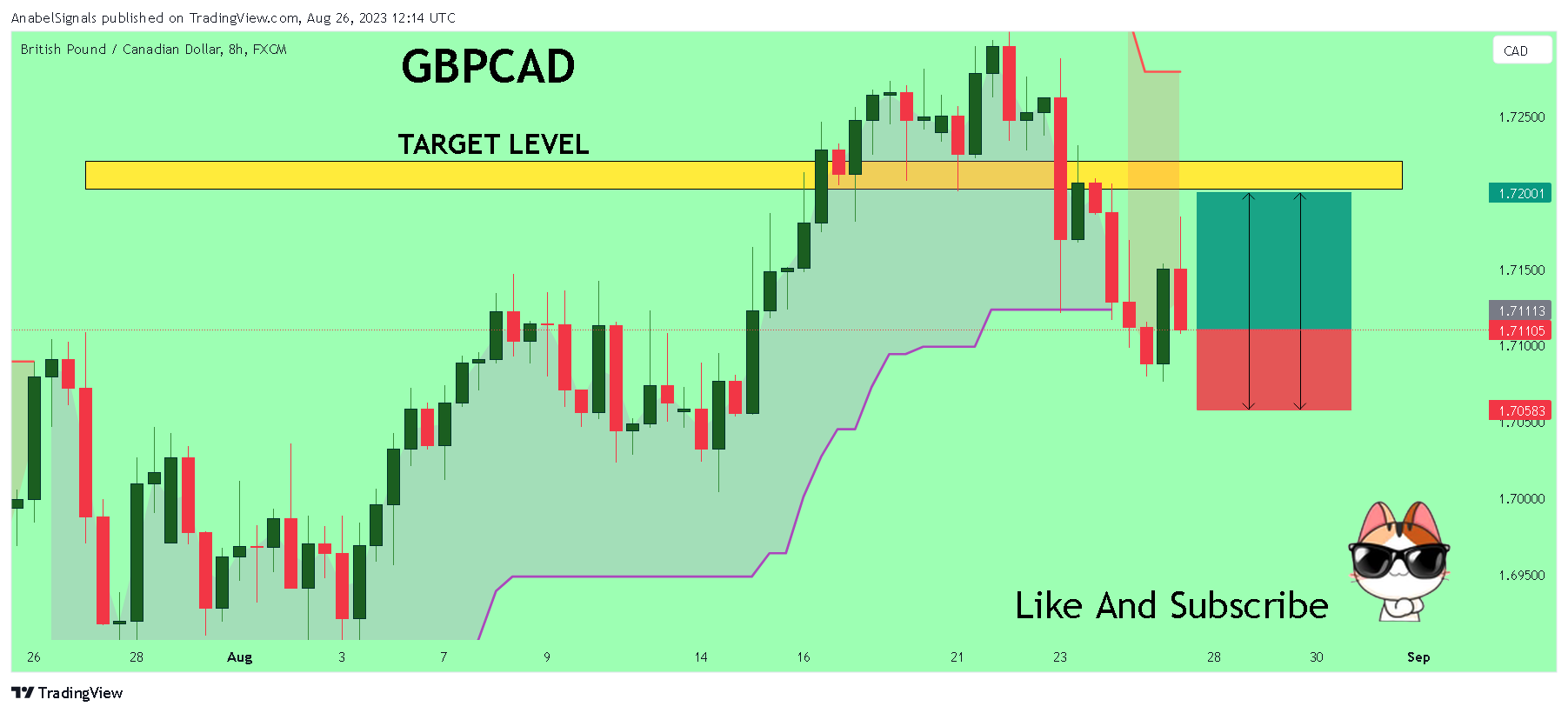 FX:GBPCAD Chart Image by AnabelSignals