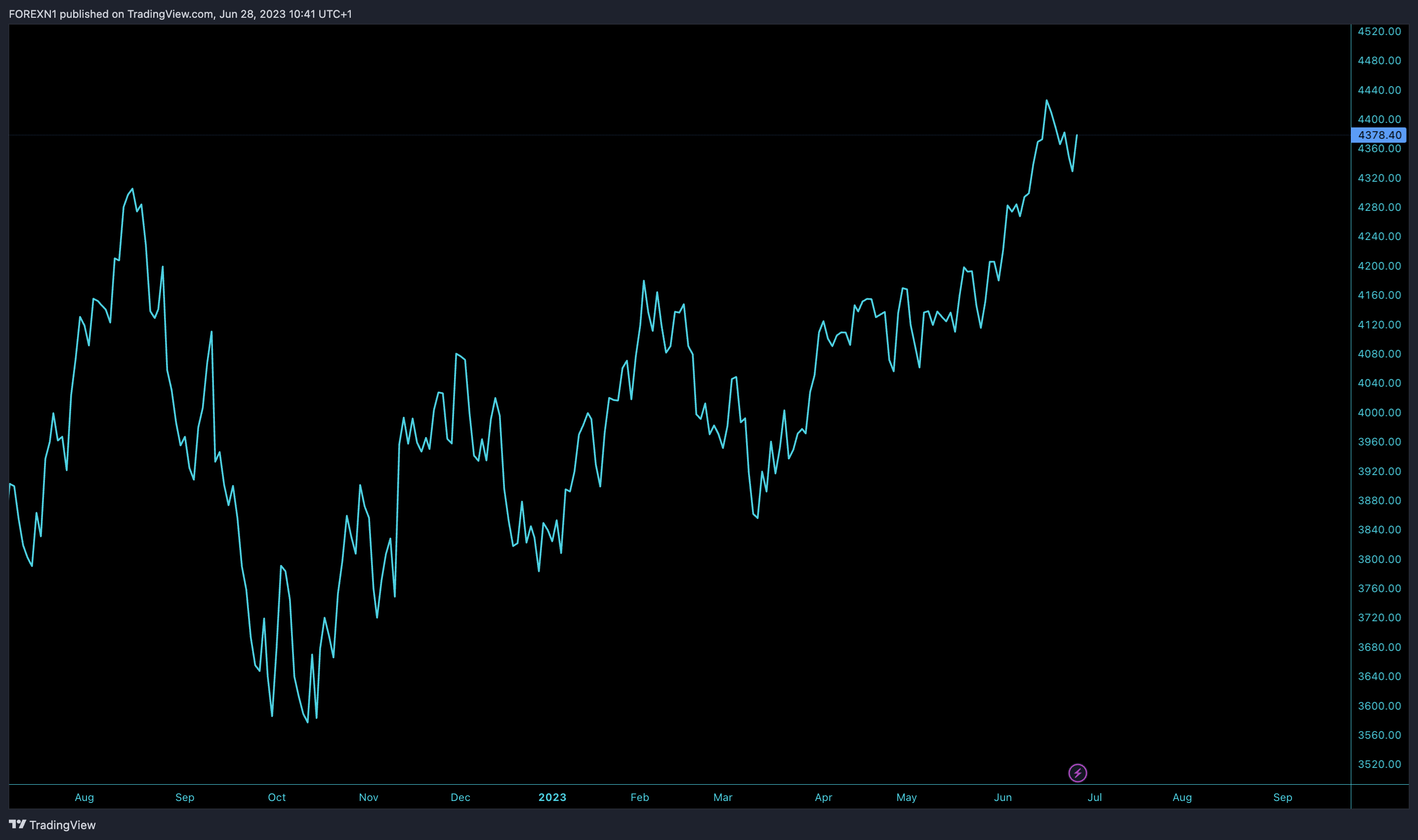 SP:SPX Chart Image by FOREXN1