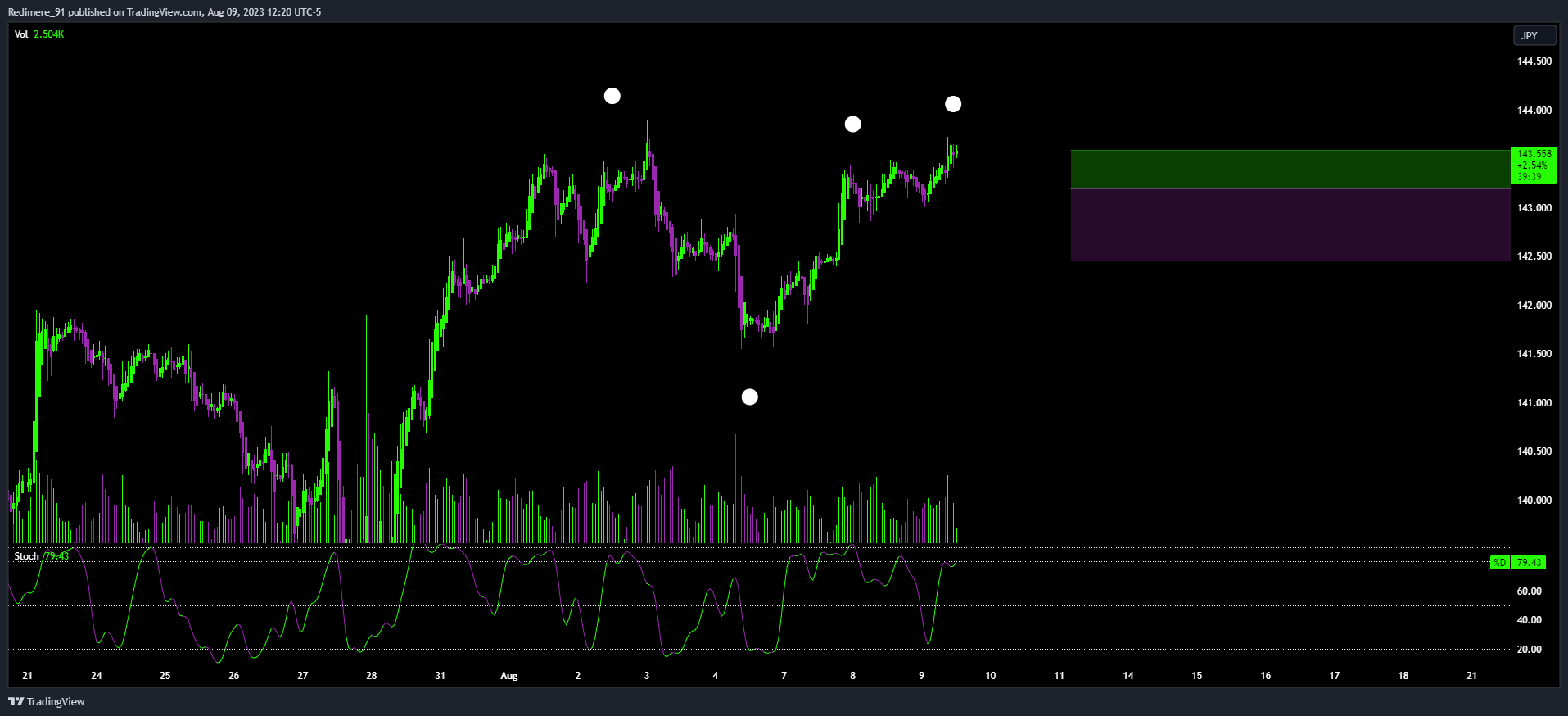 OANDA:USDJPY Chart Image by Redimere_91
