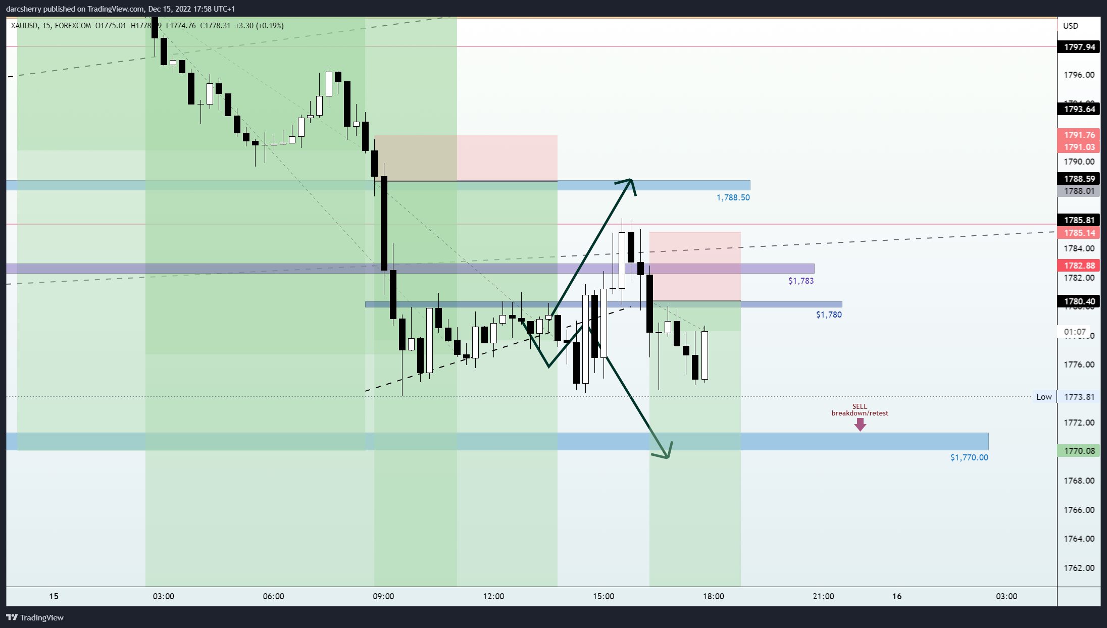 FOREXCOM:XAUUSD Chart Image by darcsherry