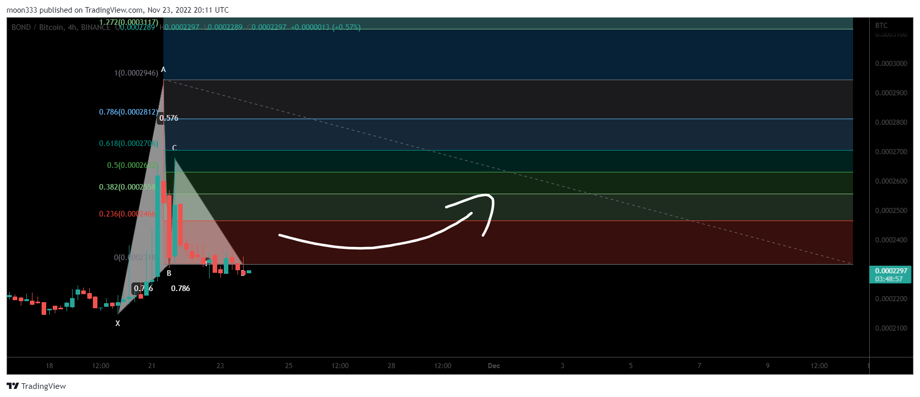 BINANCE:BONDBTC Chart Image by moon333