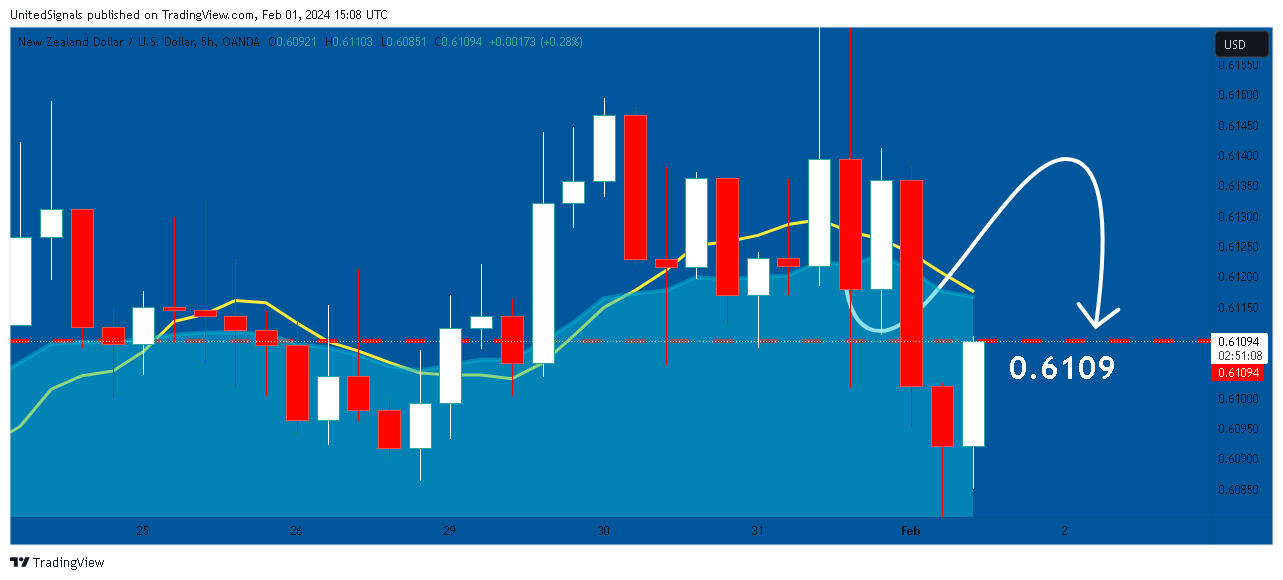 OANDA:NZDUSD Chart Image by UnitedSignals