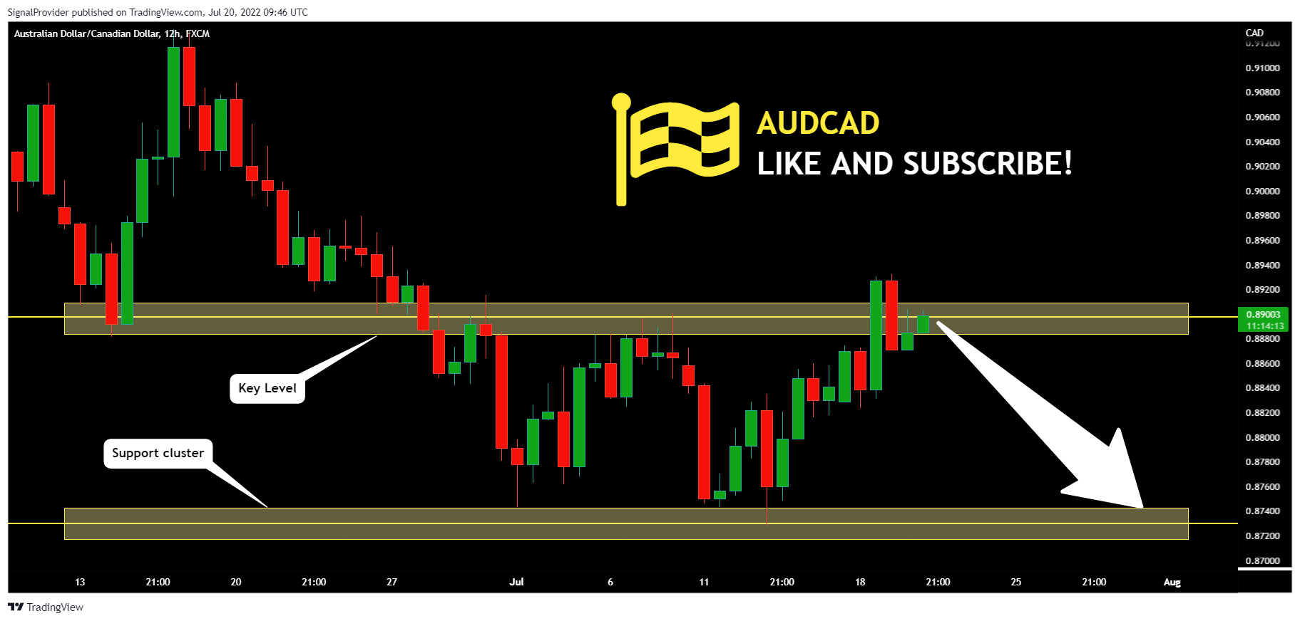 FX:AUDCAD Chart Image by SignalProvider
