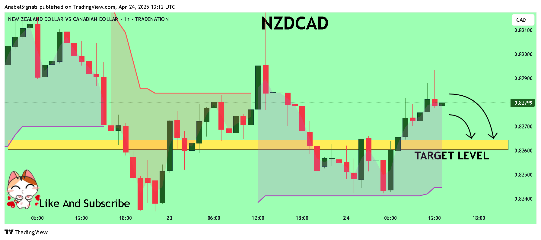 TRADENATION:NZDCAD Chart Image by AnabelSignals