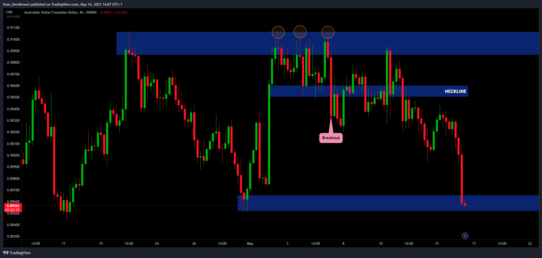 OANDA:AUDCAD Chart Image by Hsan_BenAhmed