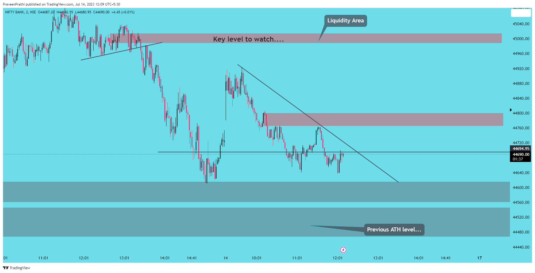 NSE:BANKNIFTY Chart Image by IIT-Trader