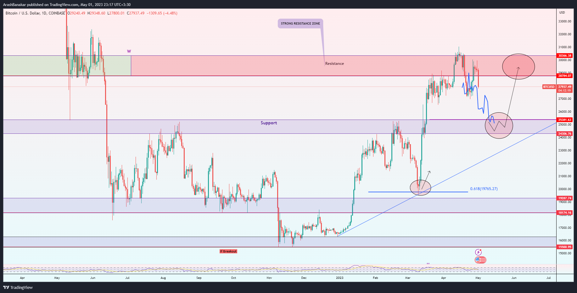COINBASE:BTCUSD Chart Image by ArashBanakar