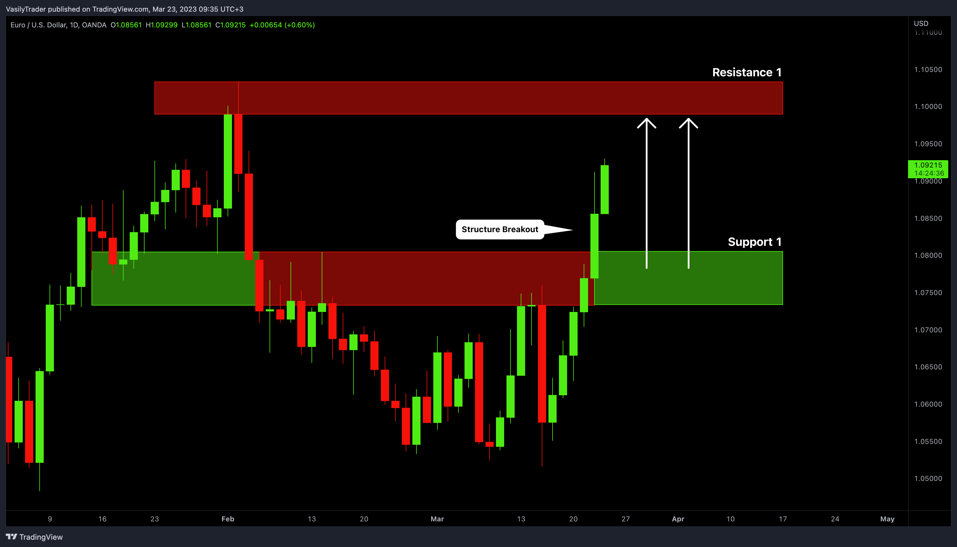 OANDA:EURUSD Chart Image by VasilyTrader