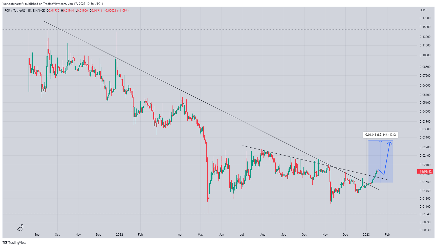 BINANCE:FORUSDT Chart Image by Worldofchartsfx