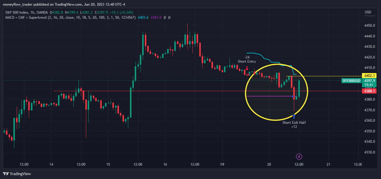 OANDA:SPX500USD Chart Image by moneyflow_trader