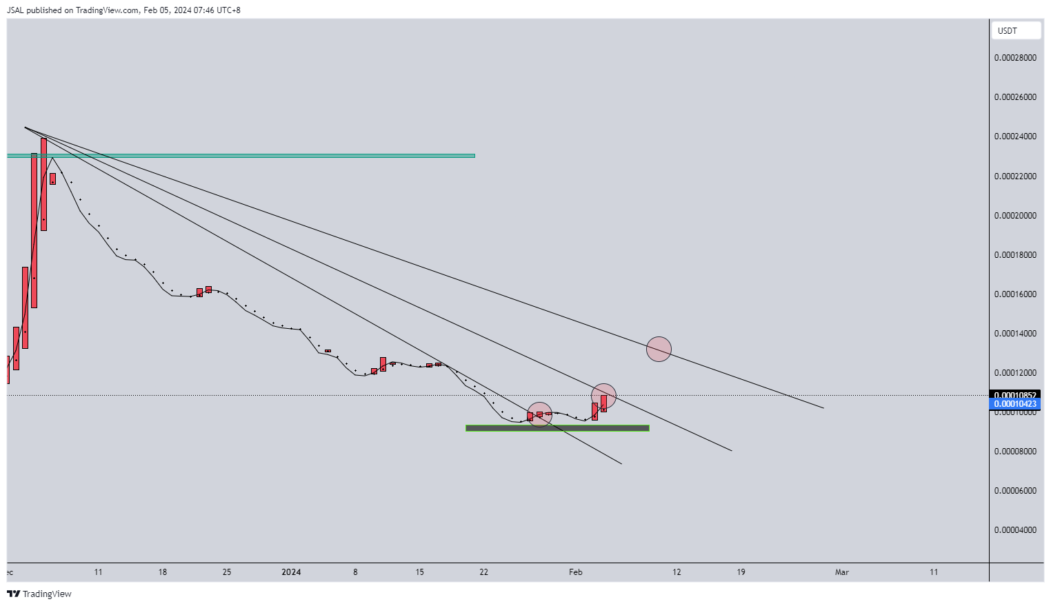 BINANCE:LUNCUSDT Chart Image by JSAL