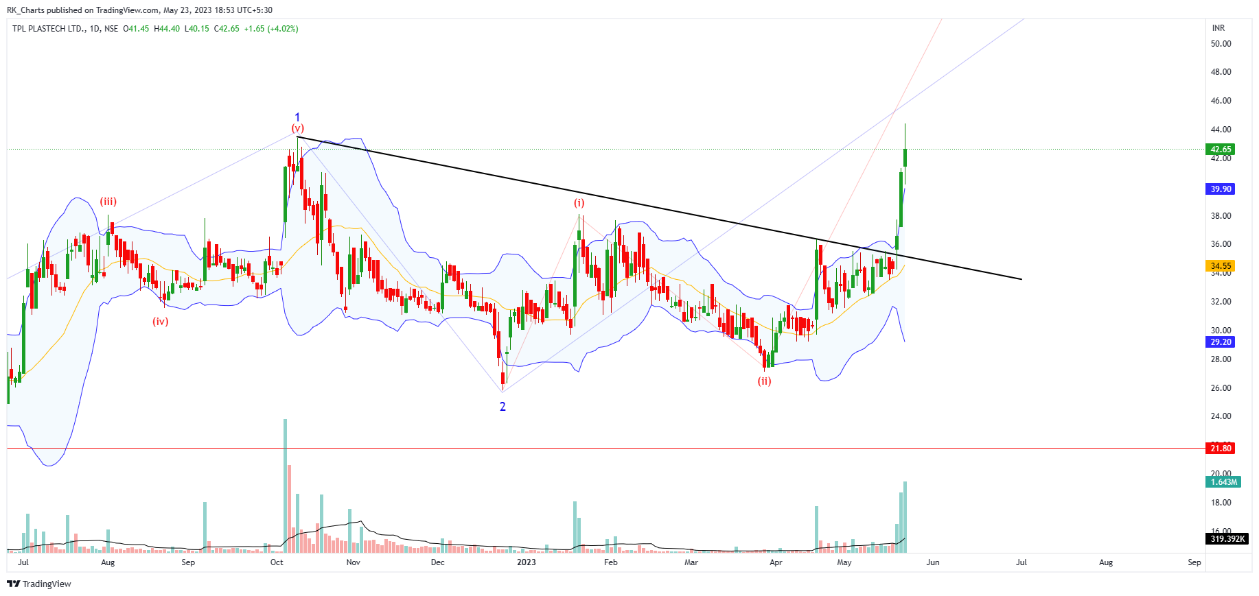 NSE:TPLPLASTEH Chart Image by RK_Chaarts