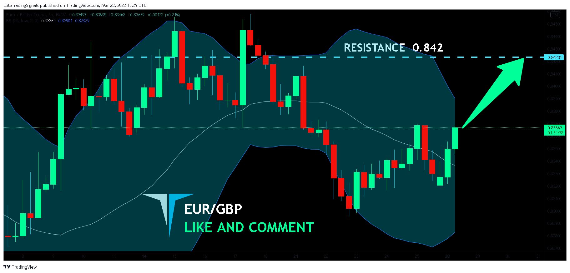FX:EURGBP Chart Image by EliteTradingSignals