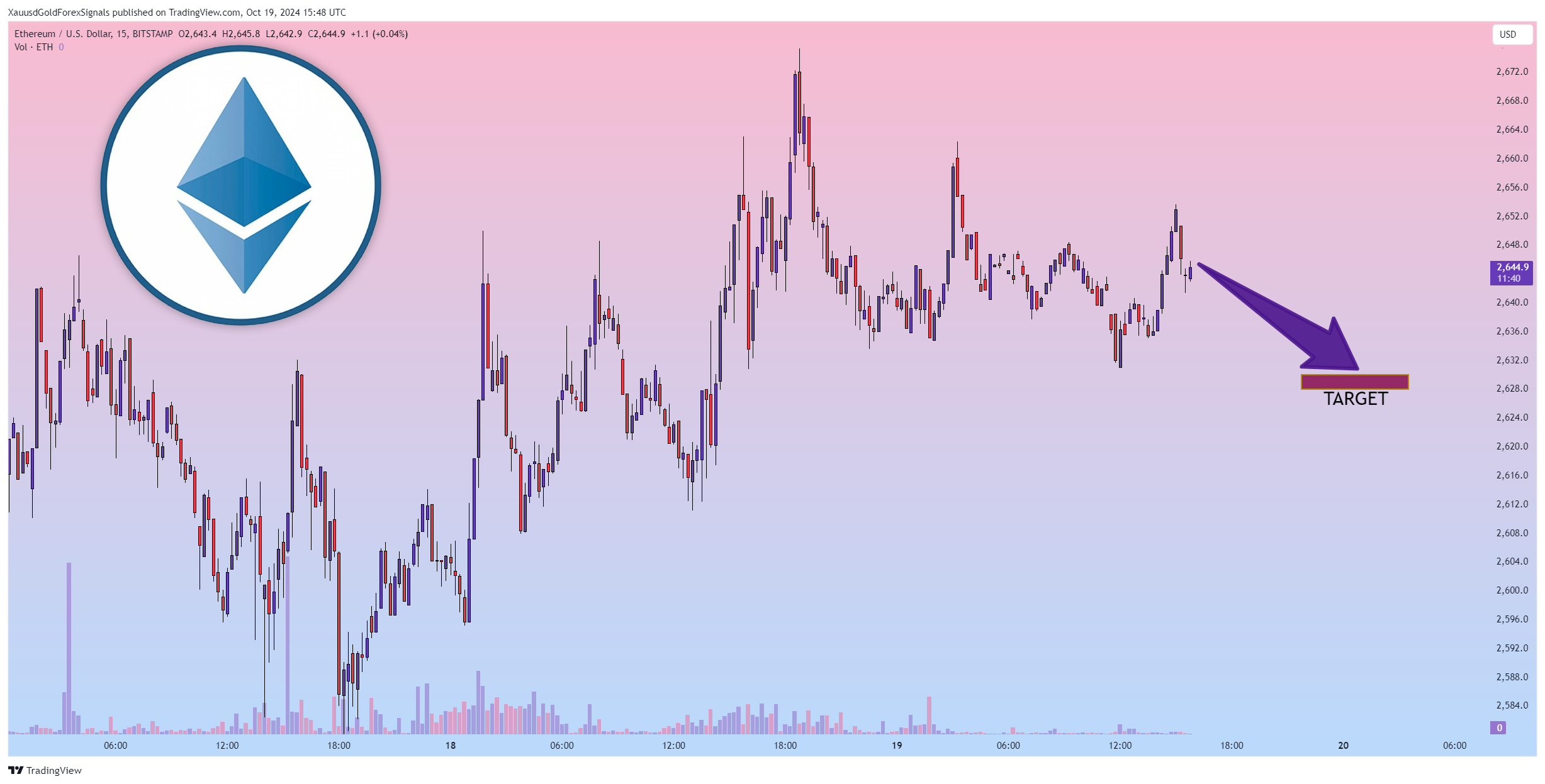 BITSTAMP:ETHUSD Chart Image by XauusdGoldForexSignals