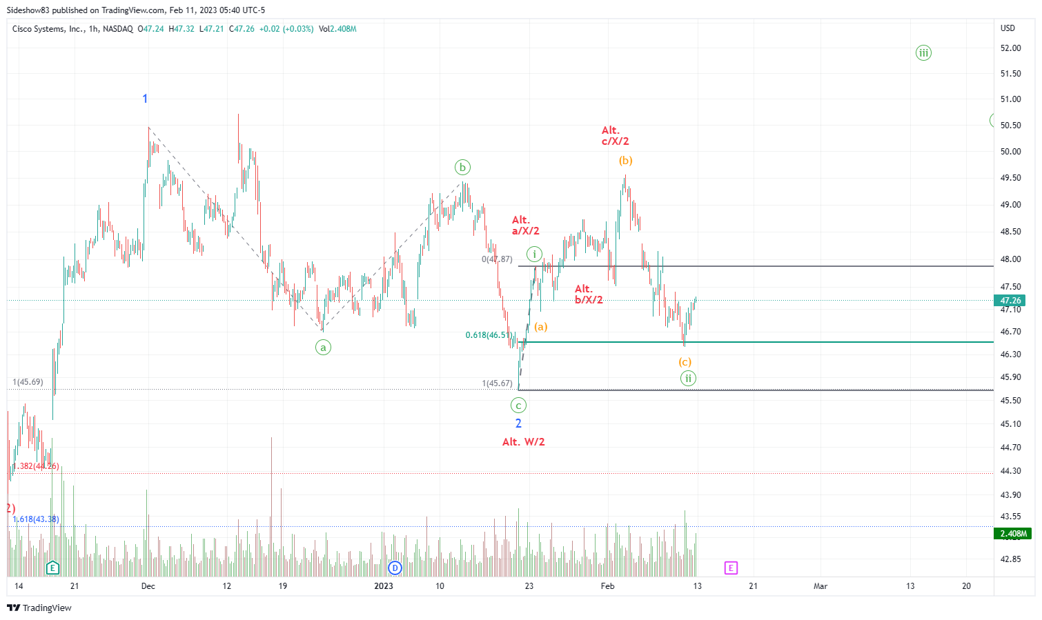 NASDAQ:CSCO Chart Image by Sideshow83