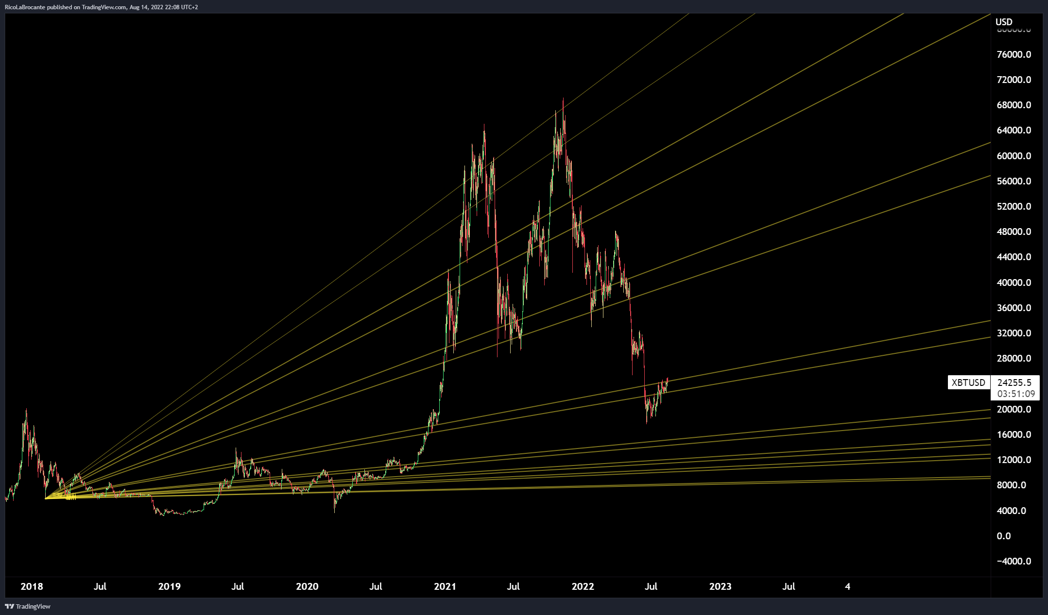 BITMEX:XBTUSD Chart Image by RicoLaBrocante