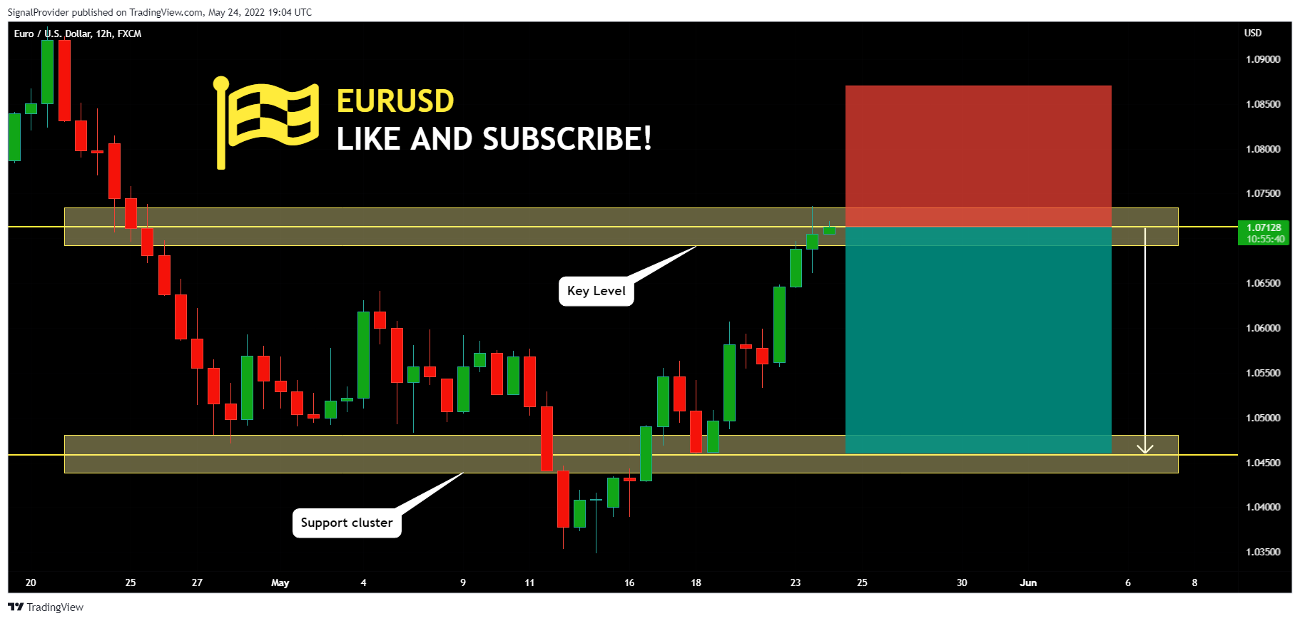 FX:EURUSD Chart Image by SignalProvider