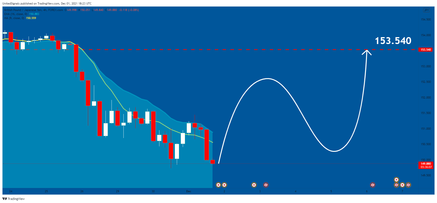 FOREXCOM:GBPJPY Chart Image by UnitedSignals