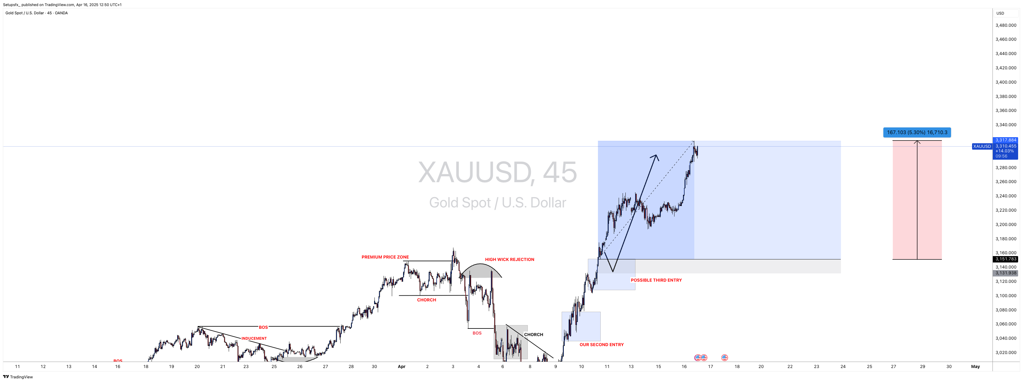 OANDA:XAUUSD Chart Image by Setupsfx_