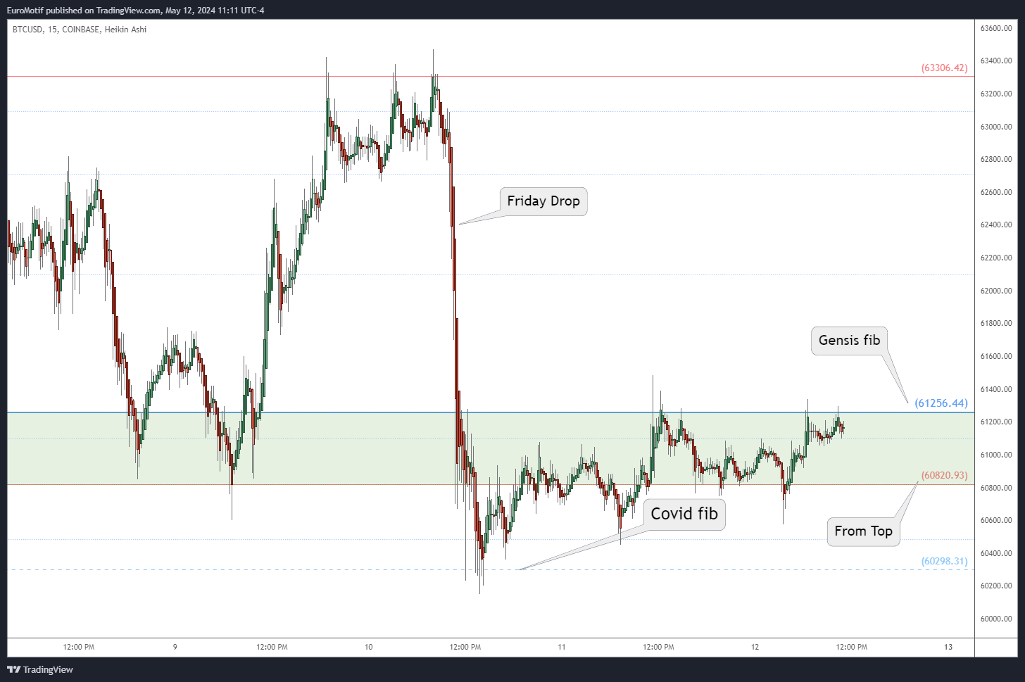 COINBASE:BTCUSD Chart Image by EuroMotif