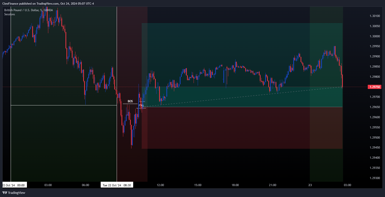 OANDA:GBPUSD Chart Image by CleoFinance