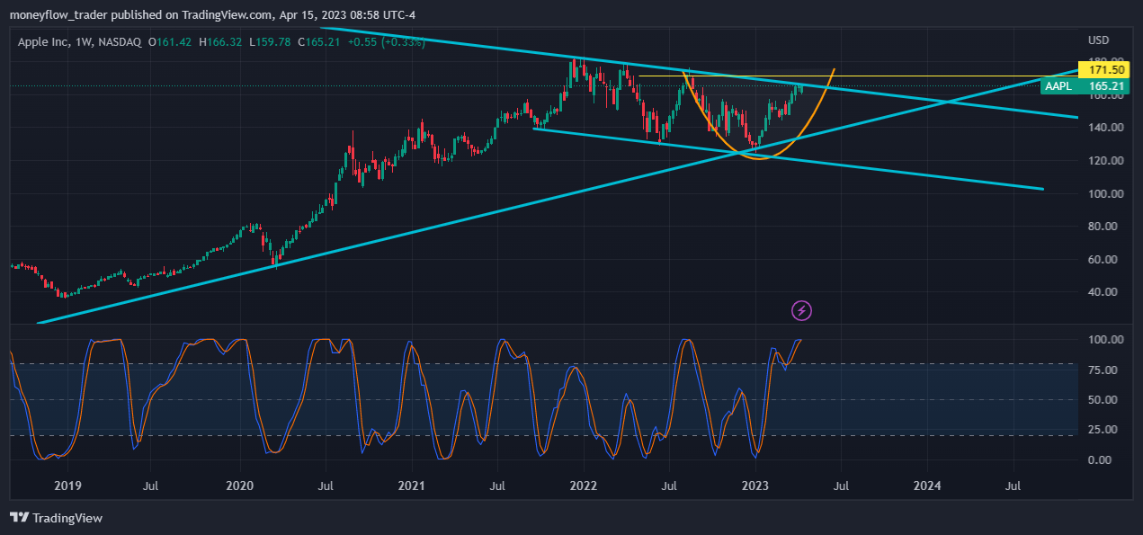 NASDAQ:AAPL Chart Image by moneyflow_trader