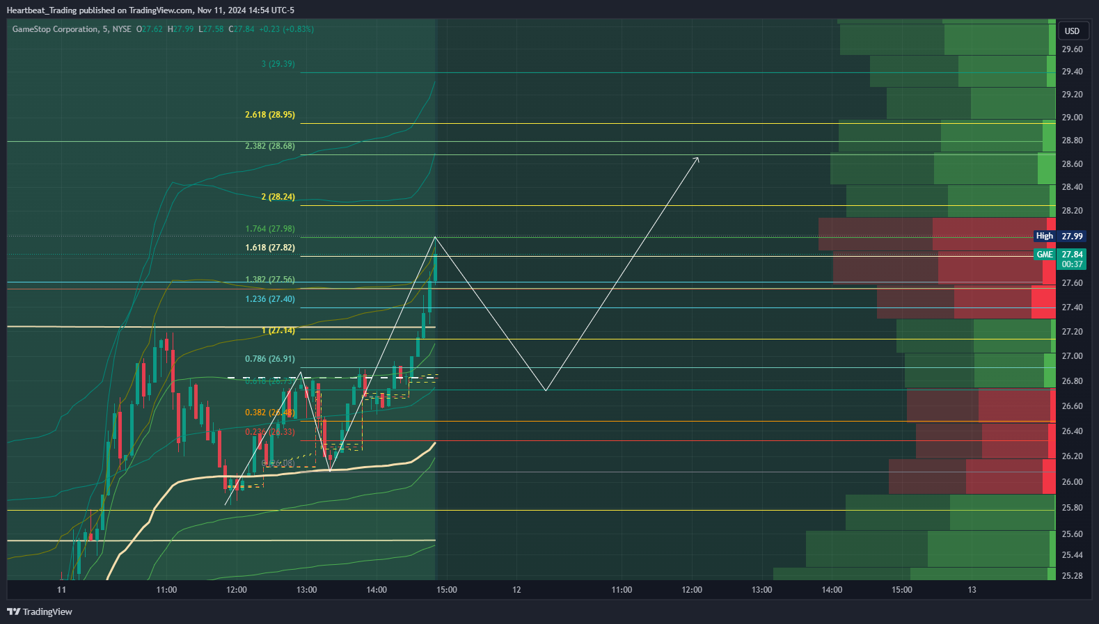 BATS:GME Chart Image by Heartbeat_Trading