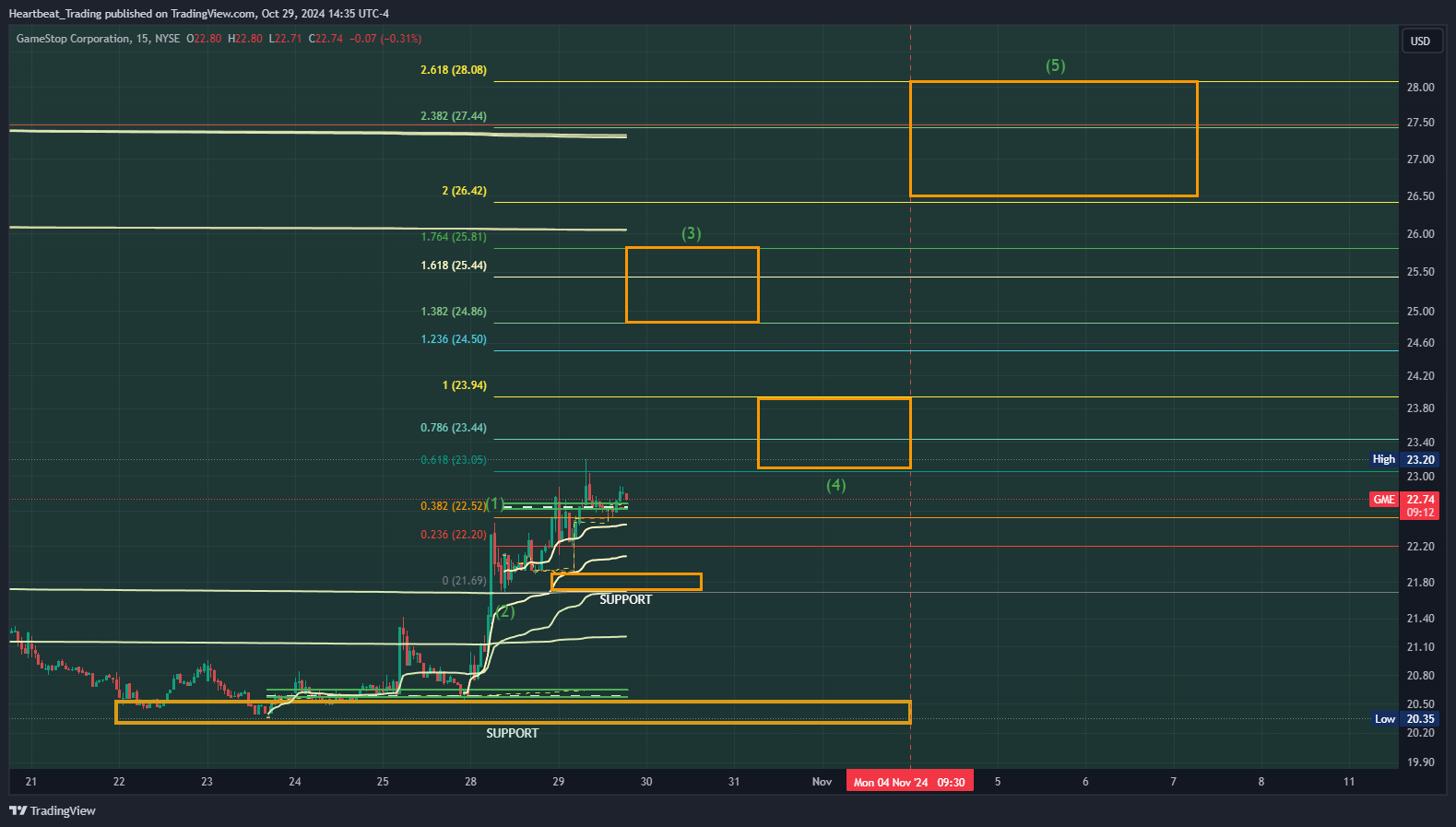 BATS:GME Chart Image by Heartbeat_Trading