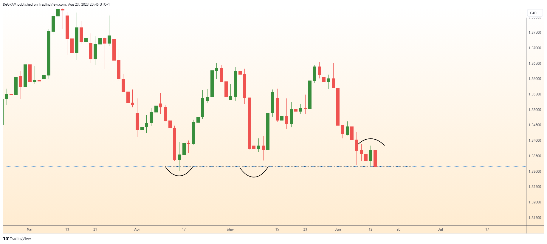FX:USDCAD Chart Image by DeGRAM