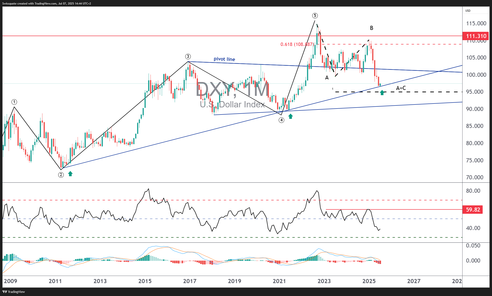 TVC:DXY Chart Image by Swissquote