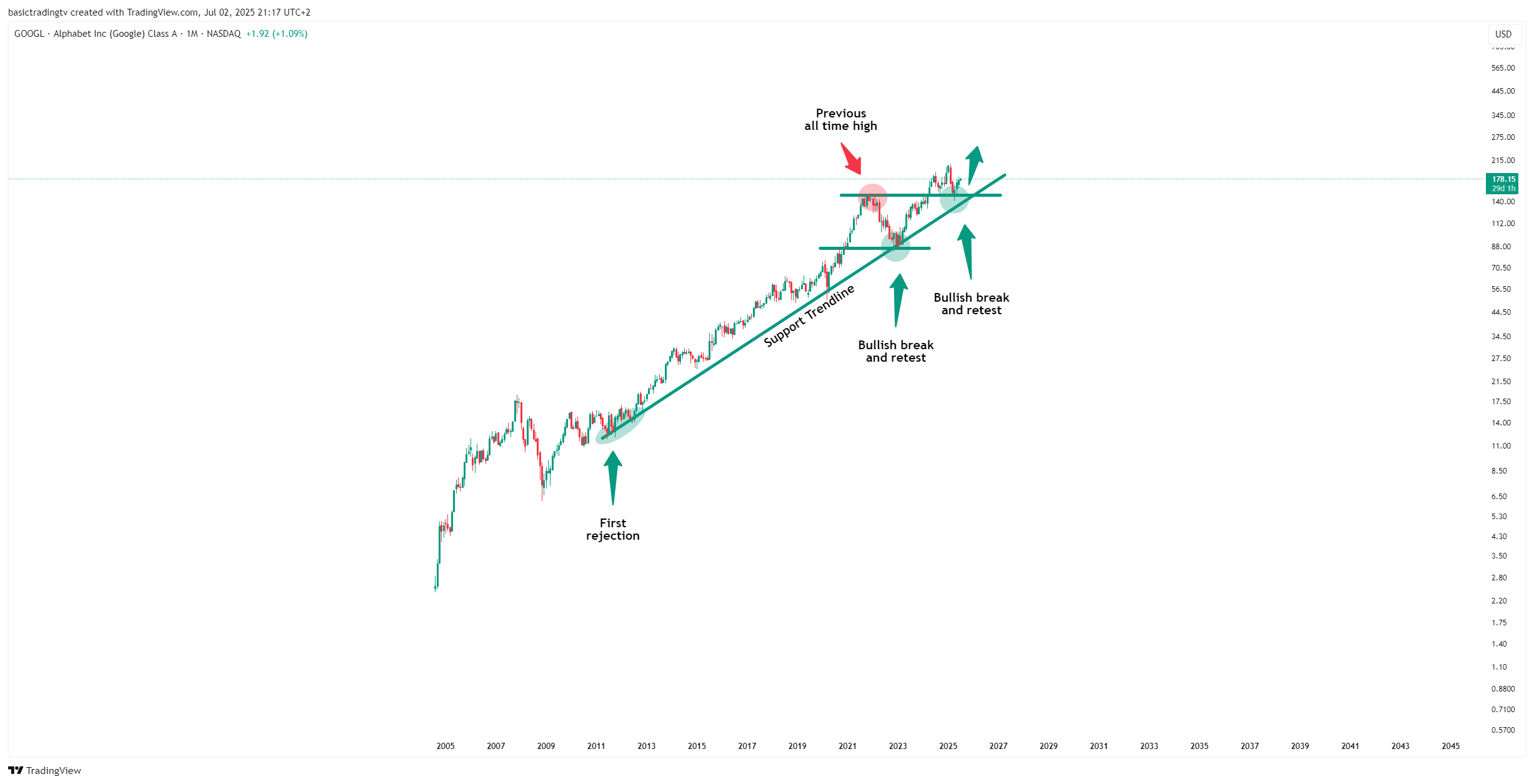 BATS:GOOGL Chart Image by basictradingtv