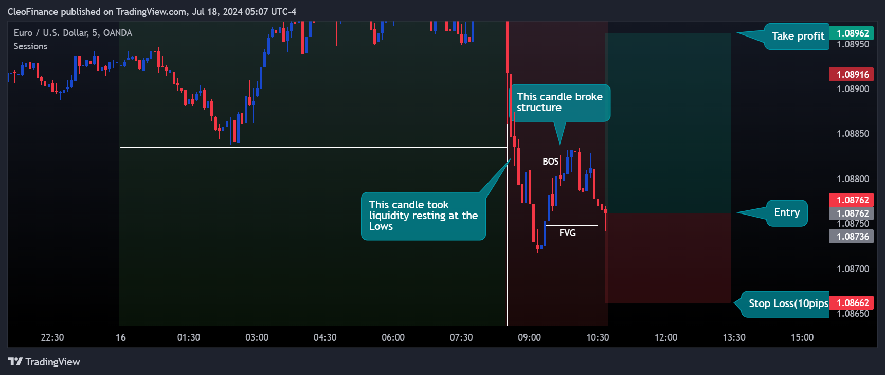 OANDA:EURUSD Chart Image by CleoFinance