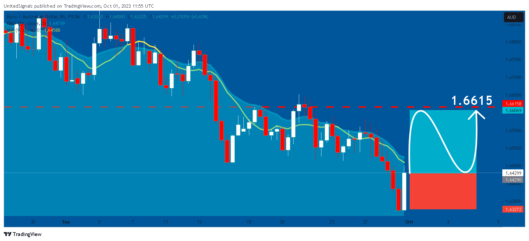 FX:EURAUD Chart Image by UnitedSignals
