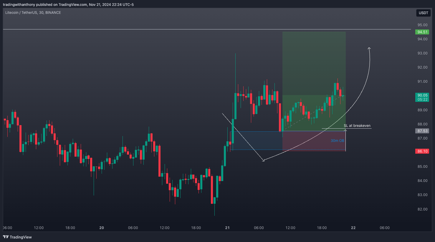 BINANCE:LTCUSDT Chart Image by fxtraderanthony