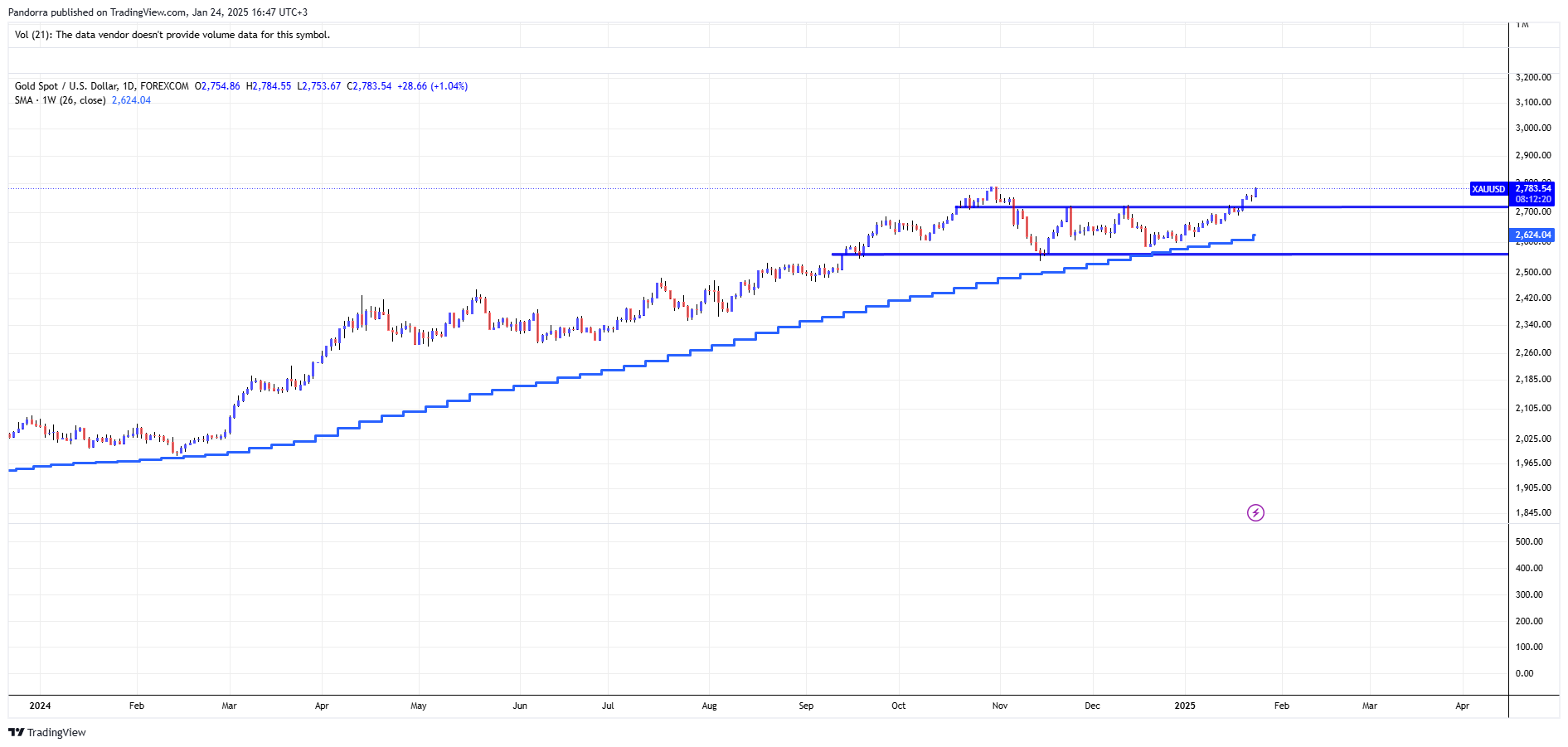 FOREXCOM:XAUUSD Chart Image by PandorraResearch