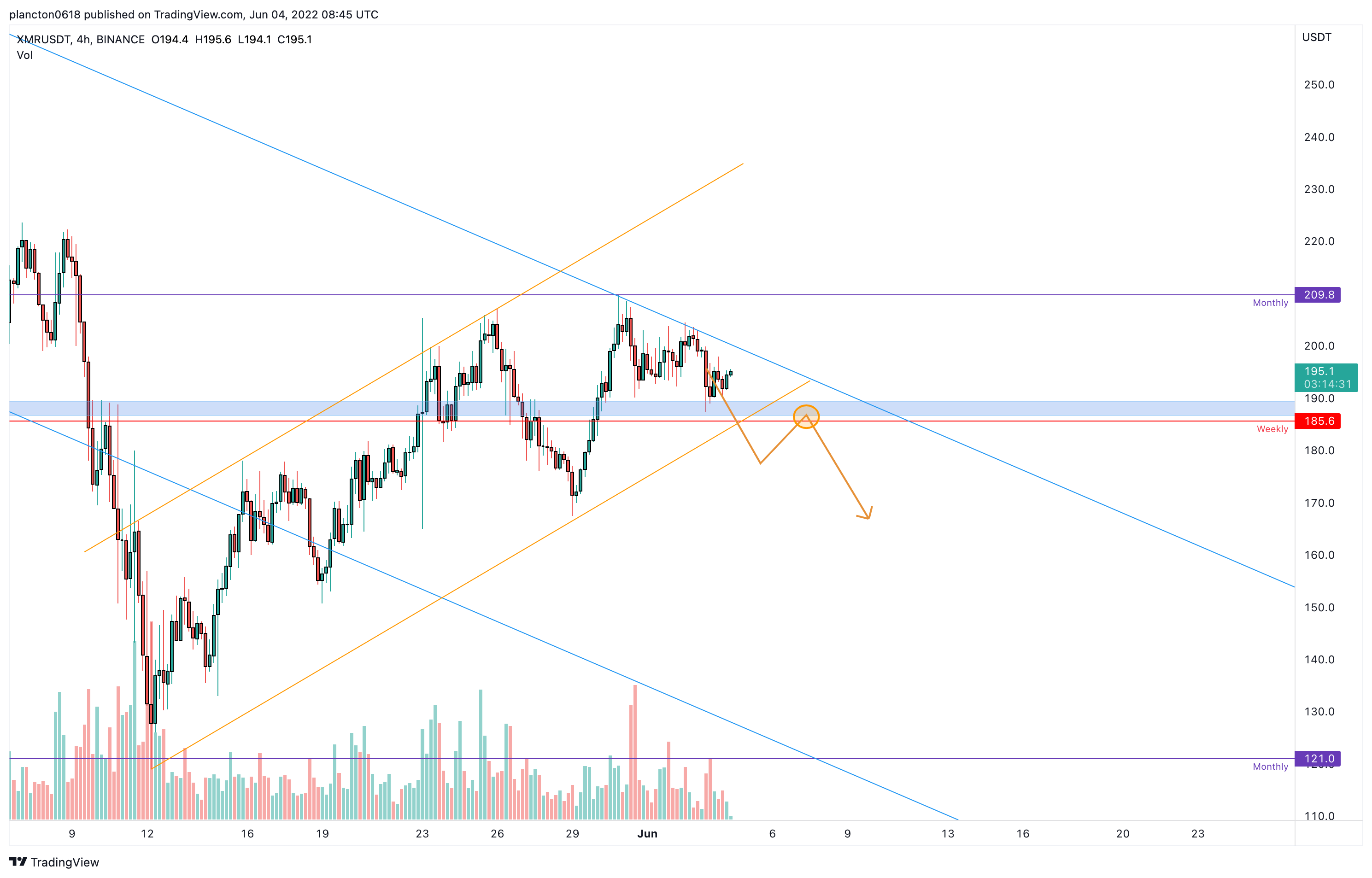 BINANCE:XMRUSDT Chart Image by InkyGrip