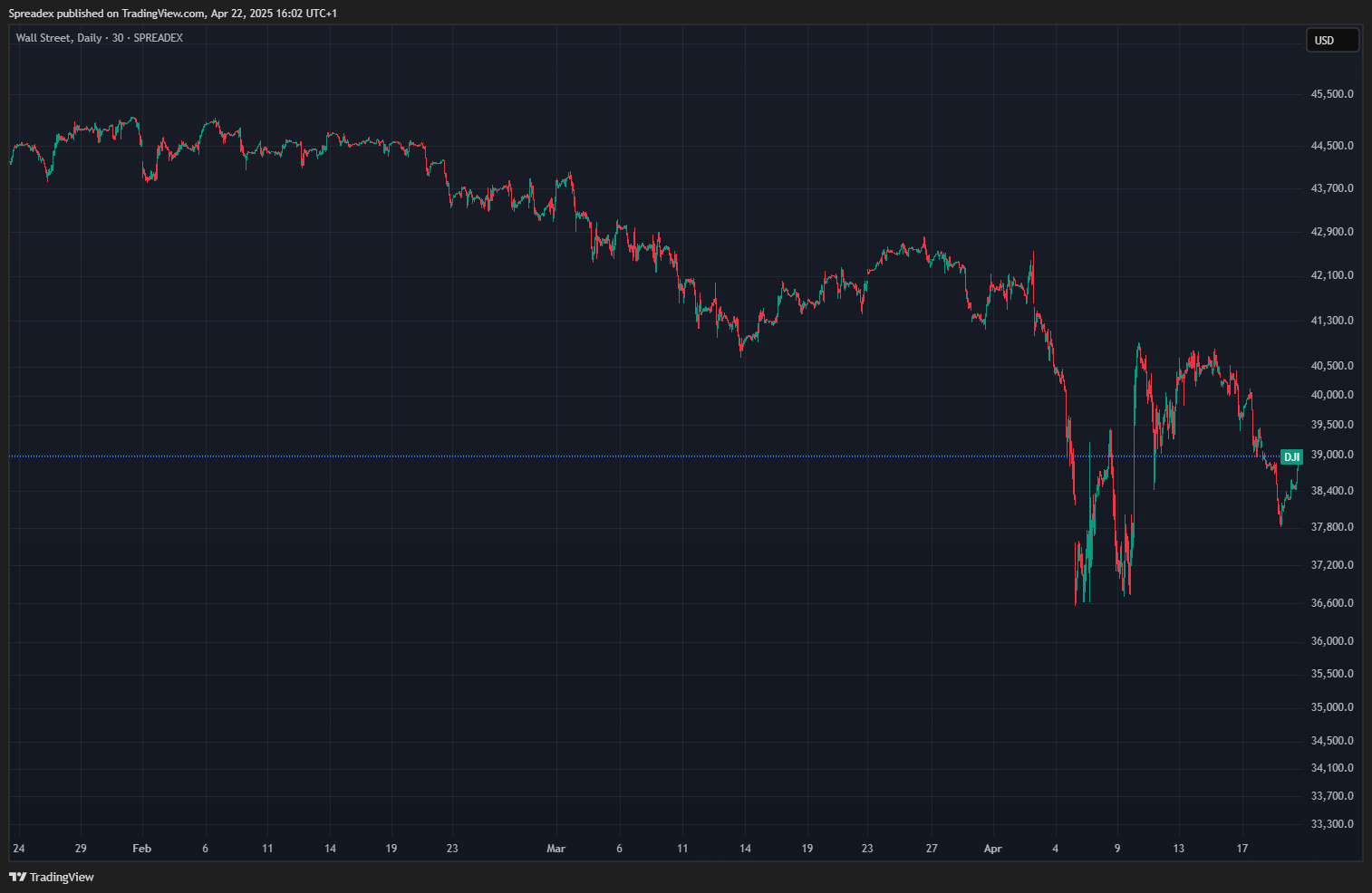 SPREADEX:DJI Chart Image by Spreadex
