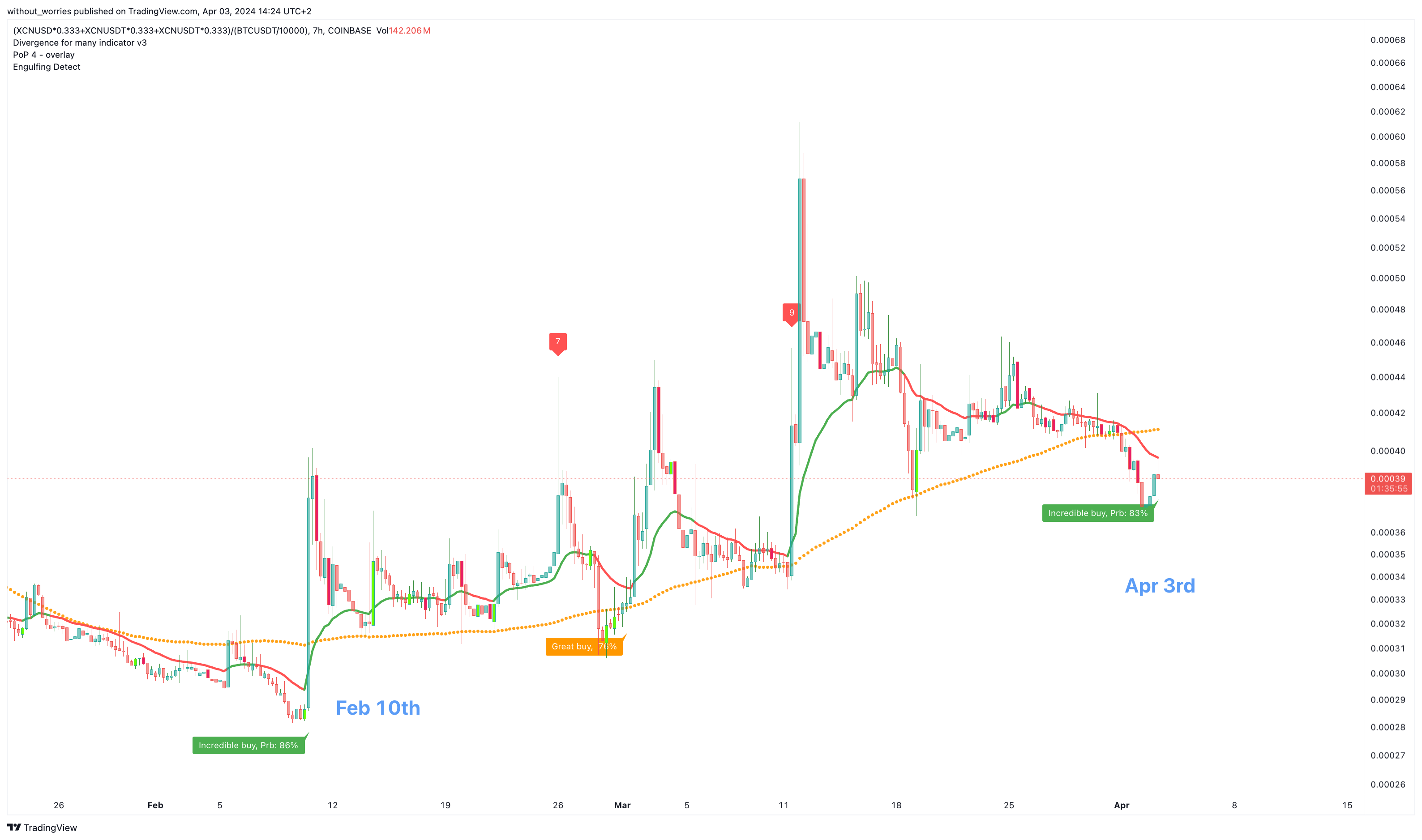 (COINBASE:XCNUSD*0.333+GATEIO:XCNUSDT*0.333+KUCOIN:XCNUSDT*0.333)/(BINANCE:BTCUSDT/10000) Chart Image by without_worries