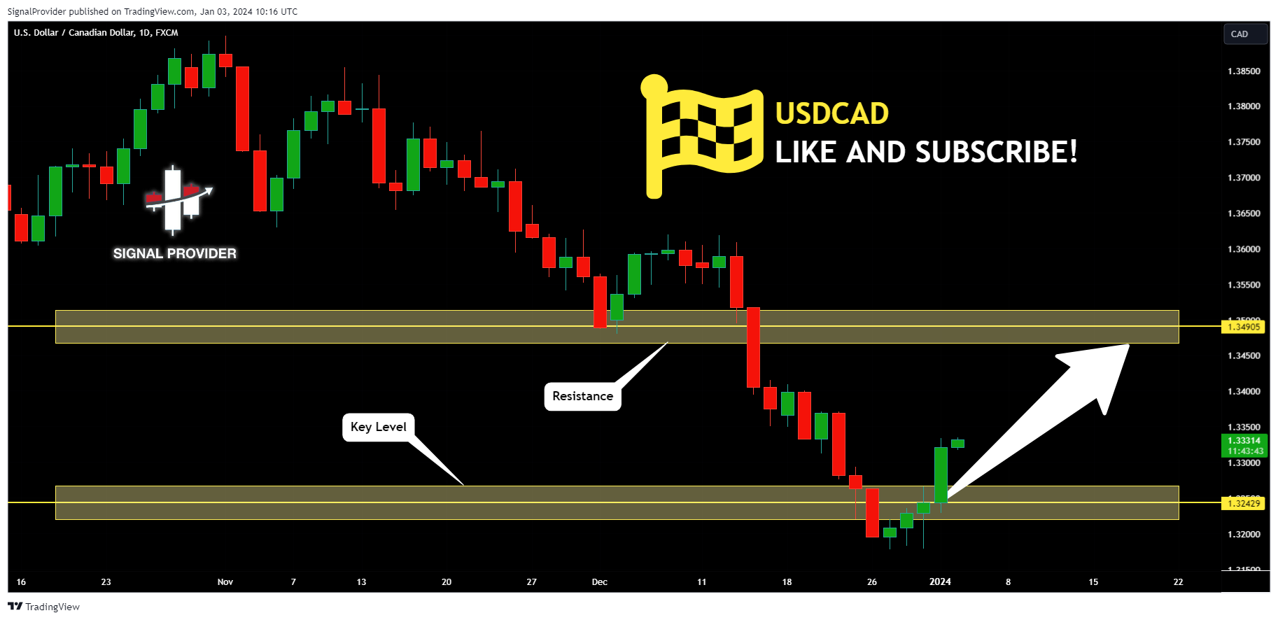 FX:USDCAD Chart Image by SignalProvider