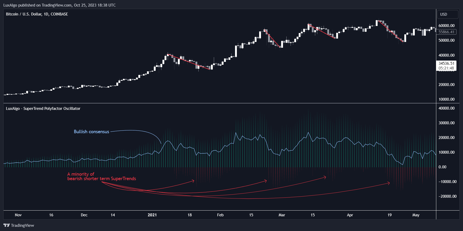 COINBASE:BTCUSD Chart Image by LuxAlgo