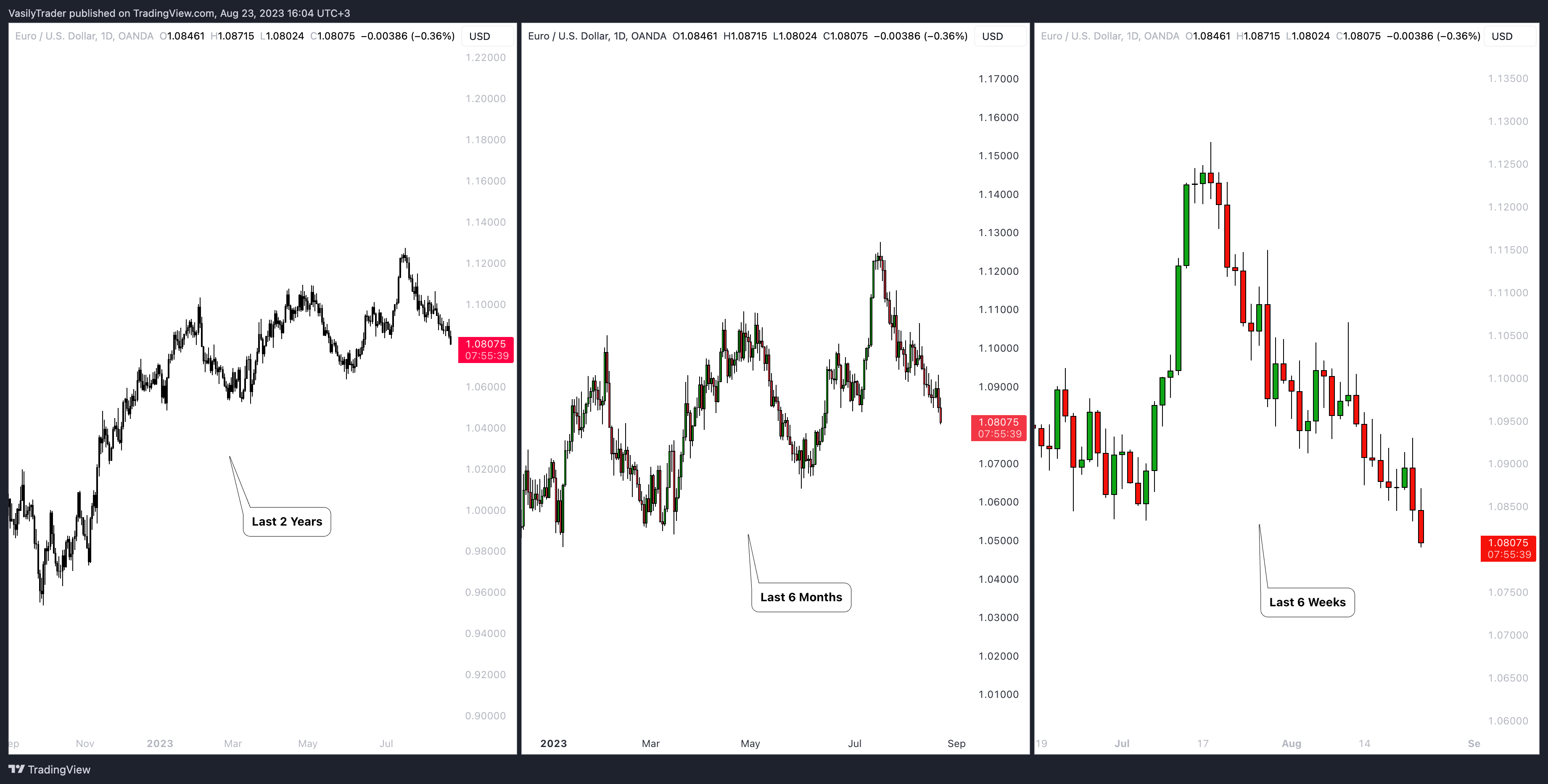OANDA:EURUSD Chart Image by VasilyTrader