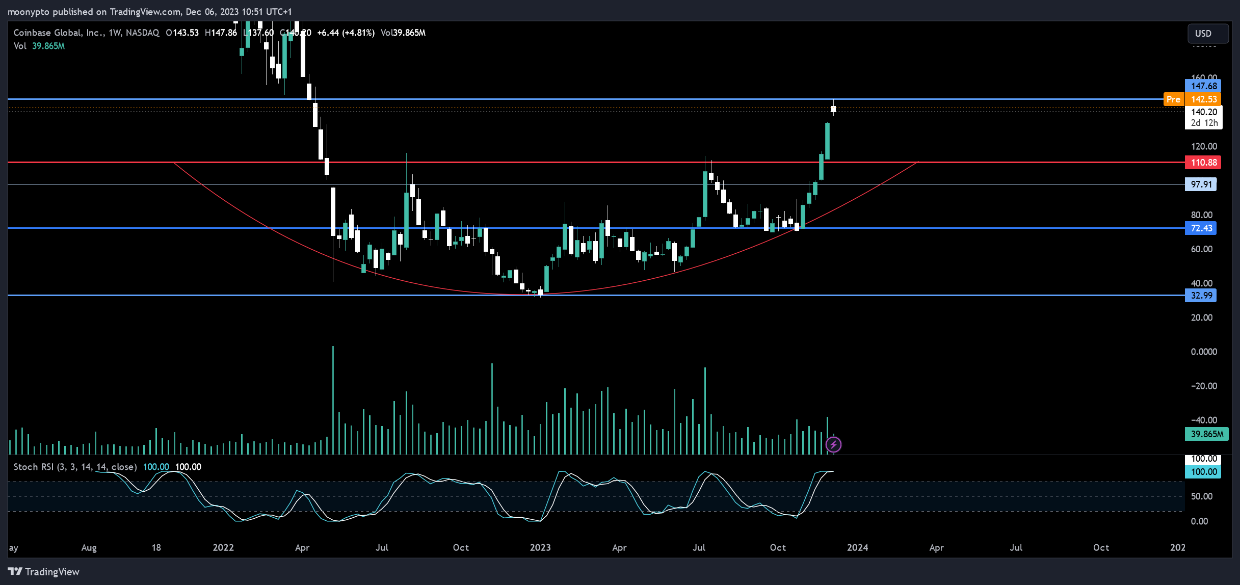 BATS:COIN Chart Image by moonypto