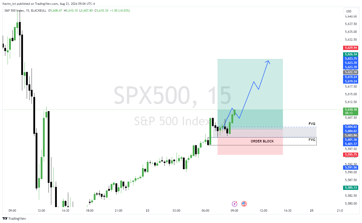 BLACKBULL:SPX500 Chart Image by Kacim_ict