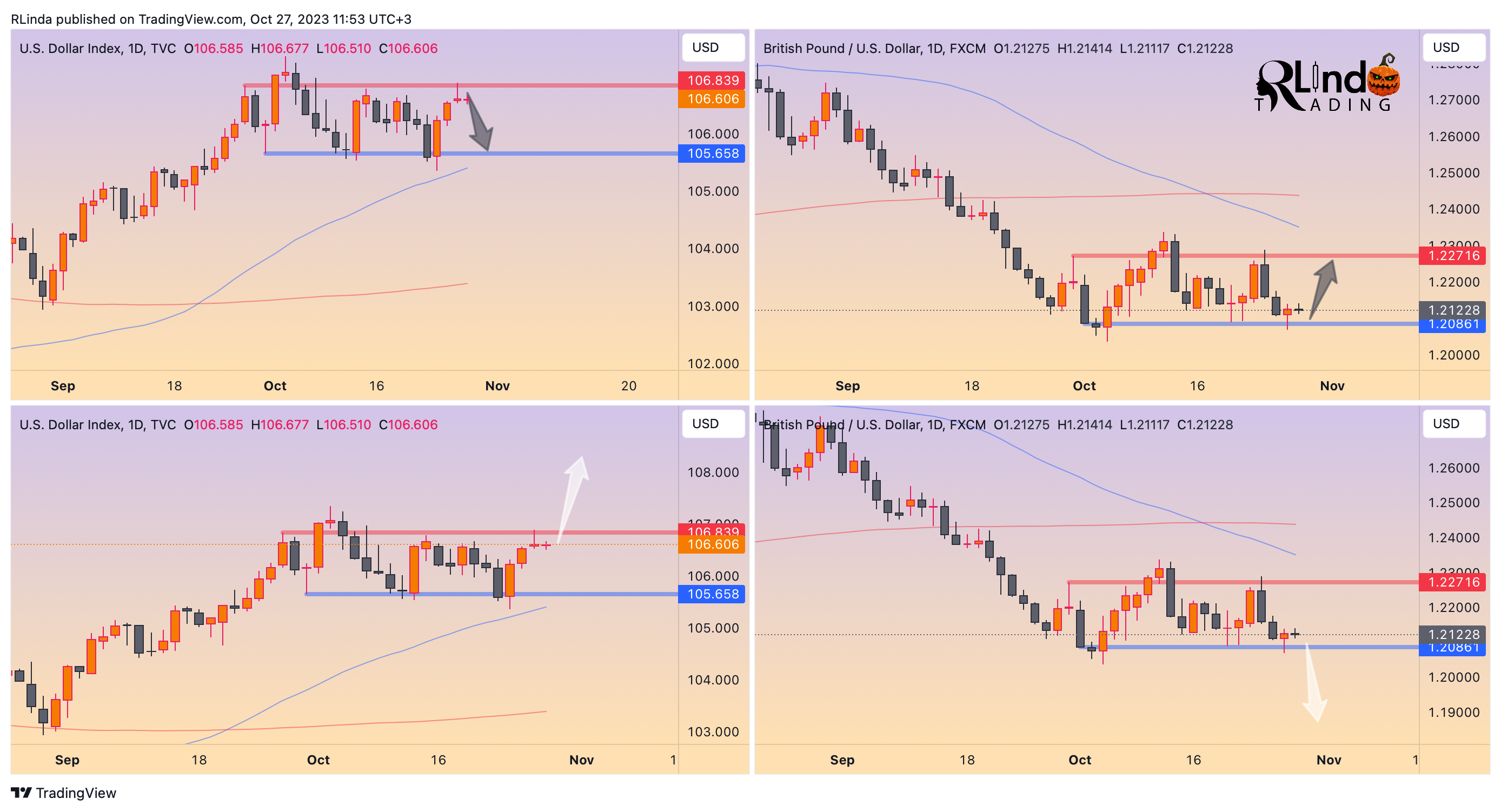 FX:GBPUSD Chart Image by RLinda