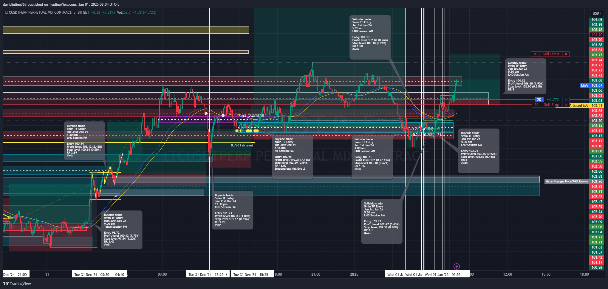 BITGET:LTCUSDT.P Chart Image by davidjulien369