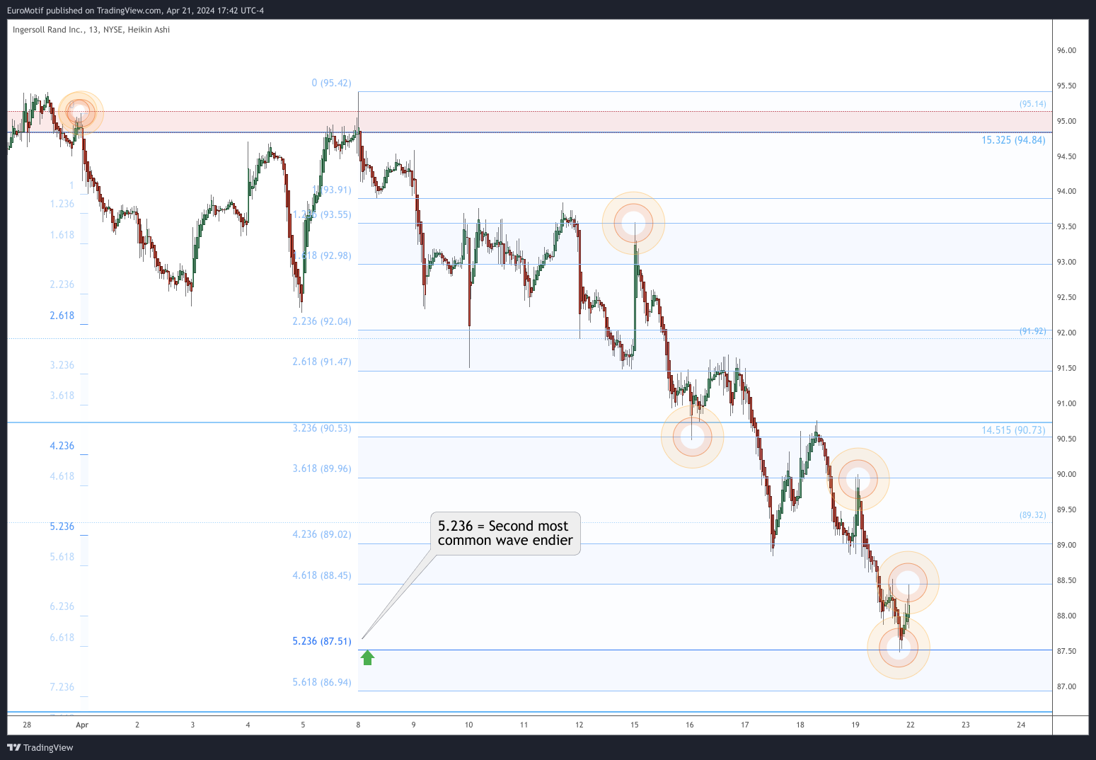BATS:IR Chart Image by EuroMotif