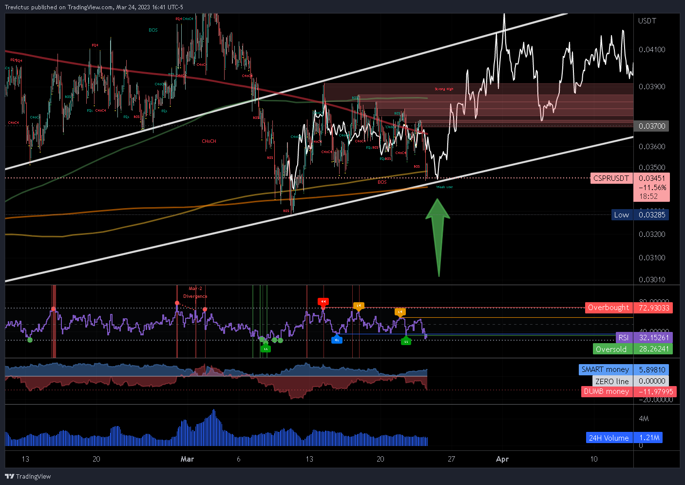 OKX:CSPRUSDT Chart Image by Trevictus