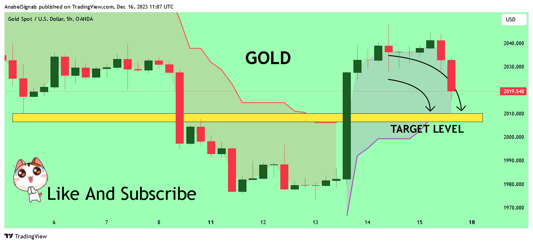 OANDA:XAUUSD Chart Image by AnabelSignals